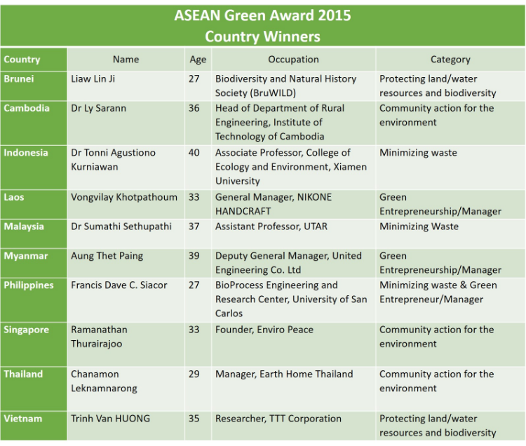 ASEAN Green Award 2015, Country Winners, latest.jpg